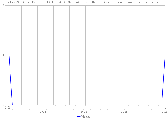 Visitas 2024 de UNITED ELECTRICAL CONTRACTORS LIMITED (Reino Unido) 