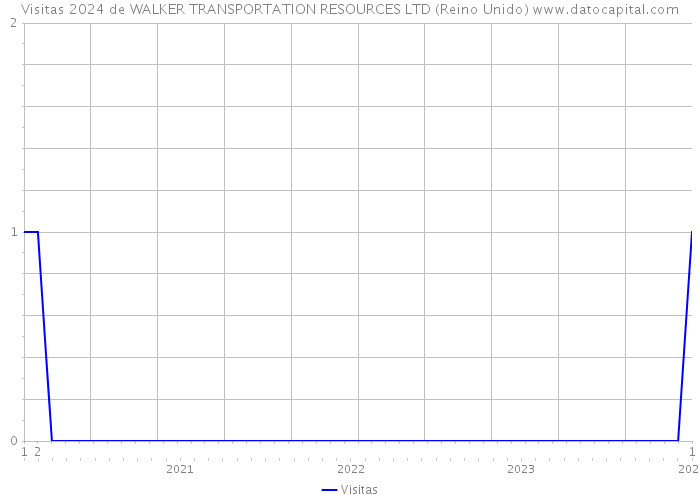 Visitas 2024 de WALKER TRANSPORTATION RESOURCES LTD (Reino Unido) 