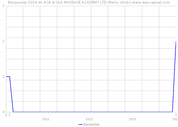 Búsquedas 2024 de AGA & OLA MASSAGE ACADEMY LTD (Reino Unido) 