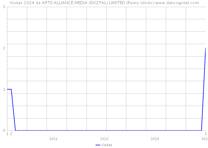 Visitas 2024 de ARTS ALLIANCE MEDIA (DIGITAL) LIMITED (Reino Unido) 