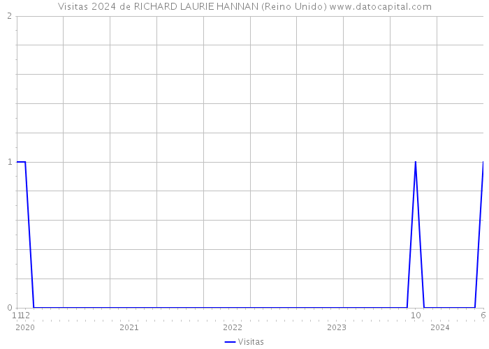 Visitas 2024 de RICHARD LAURIE HANNAN (Reino Unido) 