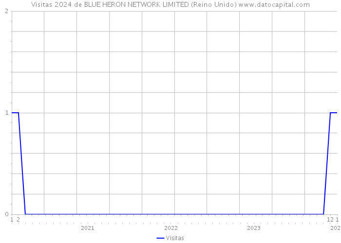 Visitas 2024 de BLUE HERON NETWORK LIMITED (Reino Unido) 