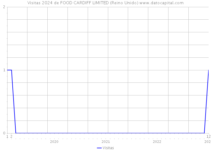 Visitas 2024 de FOOD CARDIFF LIMITED (Reino Unido) 