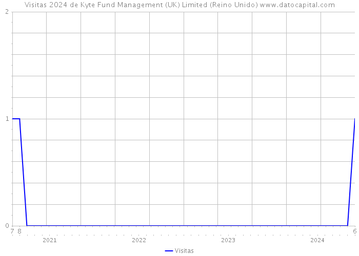 Visitas 2024 de Kyte Fund Management (UK) Limited (Reino Unido) 