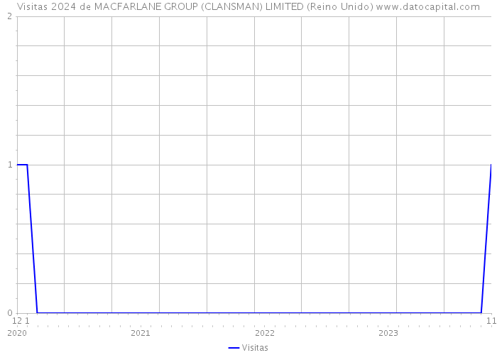 Visitas 2024 de MACFARLANE GROUP (CLANSMAN) LIMITED (Reino Unido) 