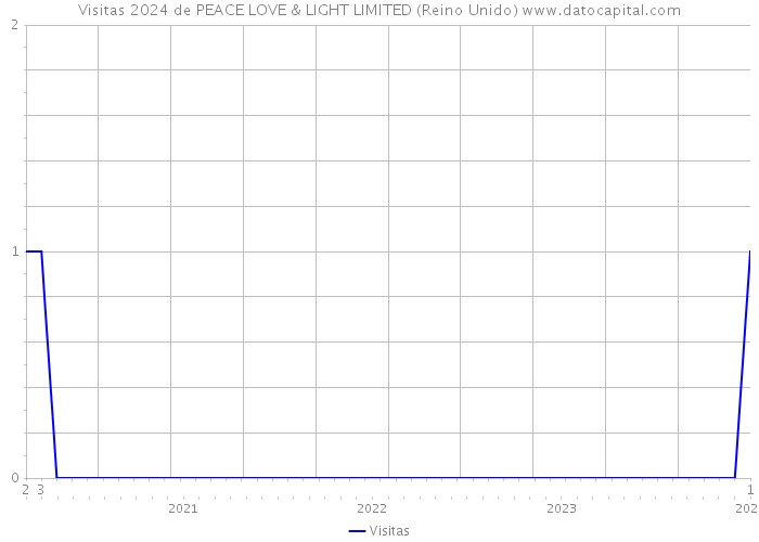 Visitas 2024 de PEACE LOVE & LIGHT LIMITED (Reino Unido) 