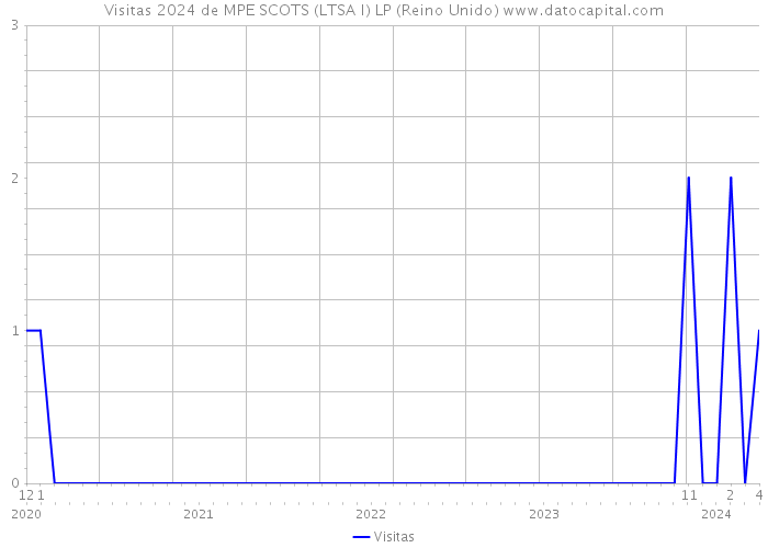 Visitas 2024 de MPE SCOTS (LTSA I) LP (Reino Unido) 