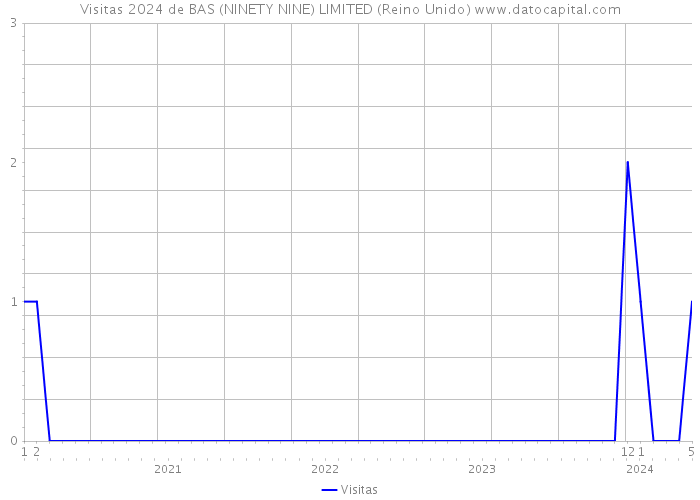 Visitas 2024 de BAS (NINETY NINE) LIMITED (Reino Unido) 