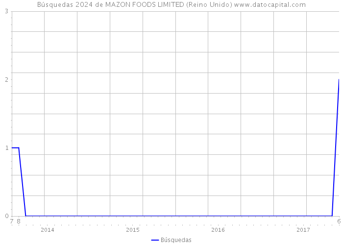Búsquedas 2024 de MAZON FOODS LIMITED (Reino Unido) 