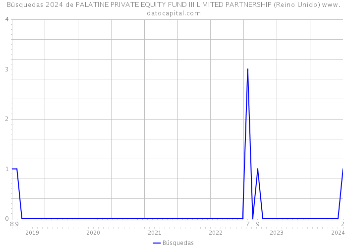 Búsquedas 2024 de PALATINE PRIVATE EQUITY FUND III LIMITED PARTNERSHIP (Reino Unido) 