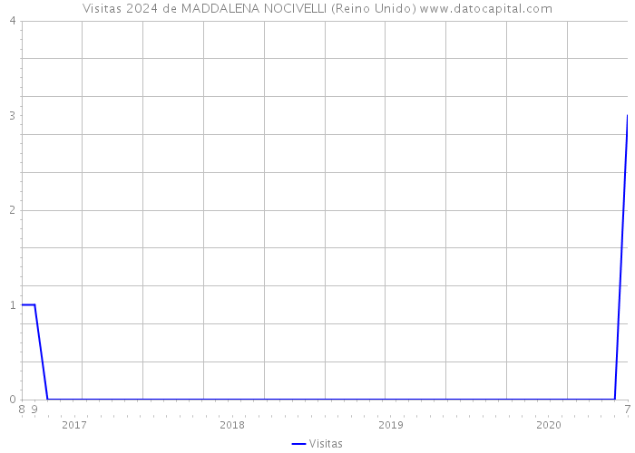 Visitas 2024 de MADDALENA NOCIVELLI (Reino Unido) 