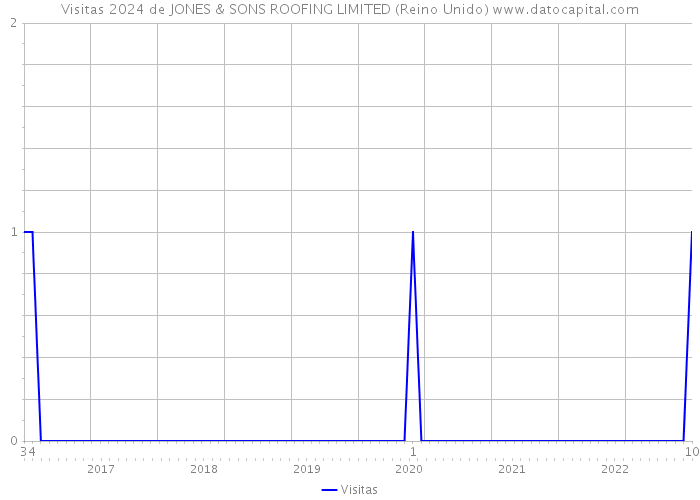 Visitas 2024 de JONES & SONS ROOFING LIMITED (Reino Unido) 