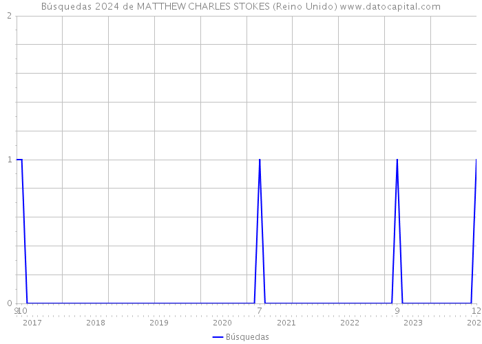Búsquedas 2024 de MATTHEW CHARLES STOKES (Reino Unido) 