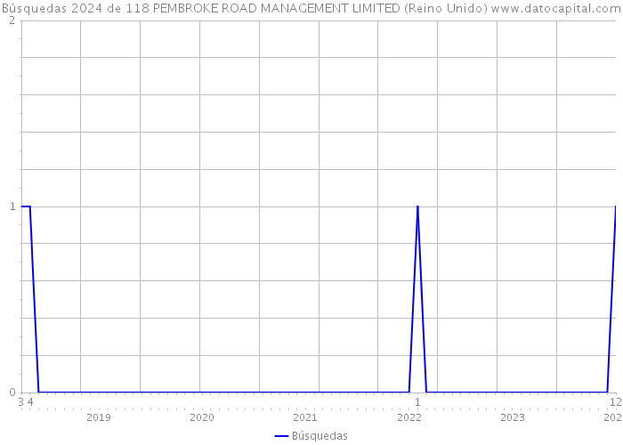 Búsquedas 2024 de 118 PEMBROKE ROAD MANAGEMENT LIMITED (Reino Unido) 