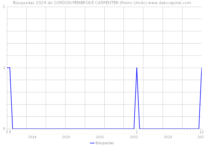Búsquedas 2024 de GORDON PEMBROKE CARPENTER (Reino Unido) 