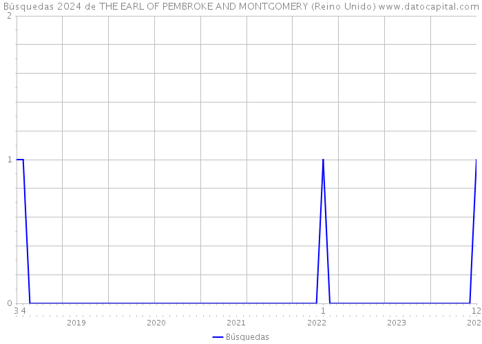 Búsquedas 2024 de THE EARL OF PEMBROKE AND MONTGOMERY (Reino Unido) 