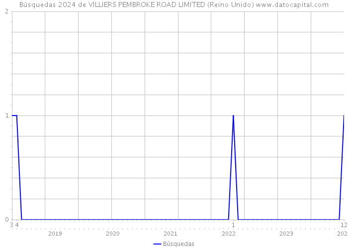 Búsquedas 2024 de VILLIERS PEMBROKE ROAD LIMITED (Reino Unido) 