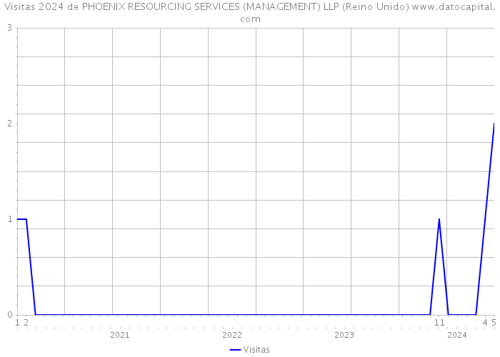 Visitas 2024 de PHOENIX RESOURCING SERVICES (MANAGEMENT) LLP (Reino Unido) 