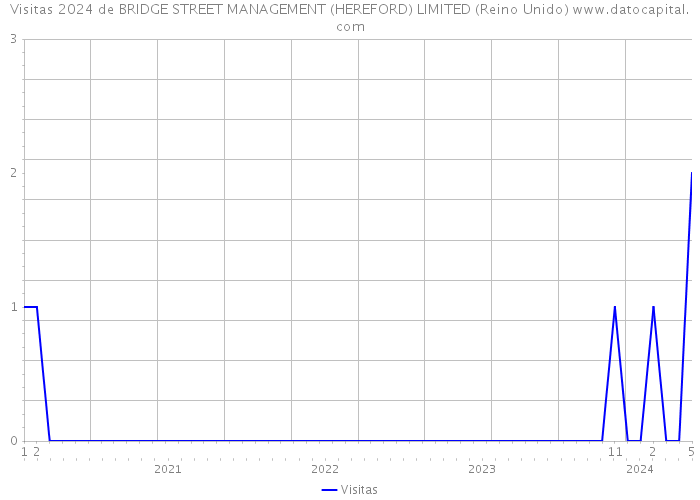 Visitas 2024 de BRIDGE STREET MANAGEMENT (HEREFORD) LIMITED (Reino Unido) 