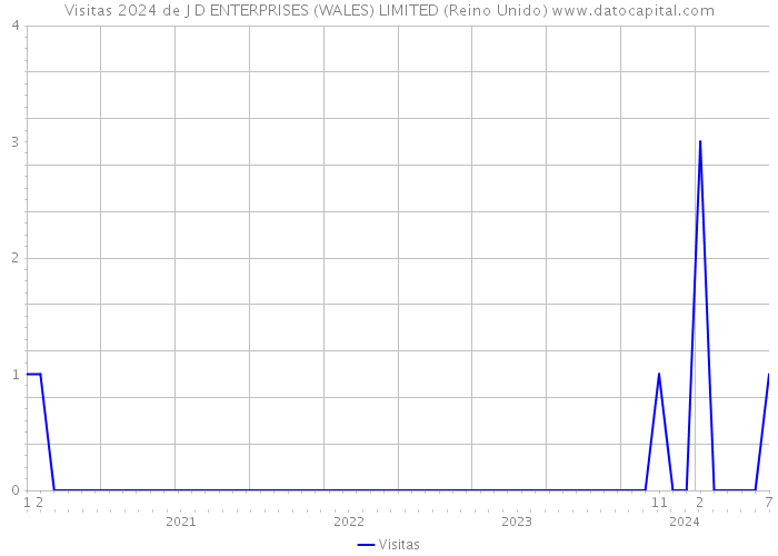 Visitas 2024 de J D ENTERPRISES (WALES) LIMITED (Reino Unido) 