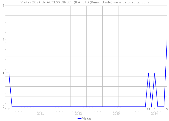 Visitas 2024 de ACCESS DIRECT (IFA) LTD (Reino Unido) 