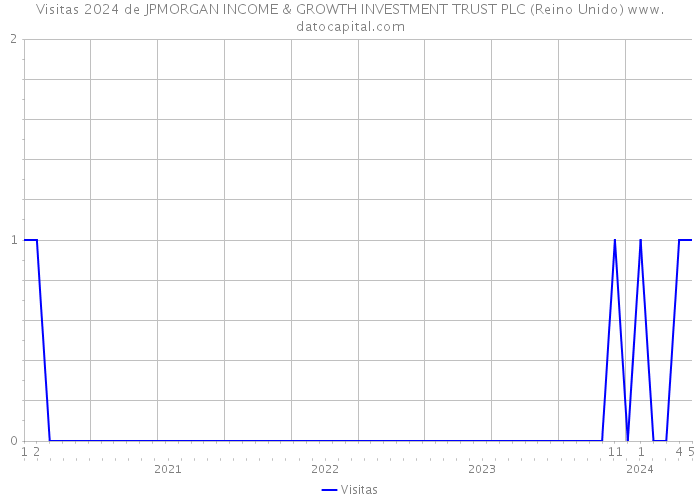 Visitas 2024 de JPMORGAN INCOME & GROWTH INVESTMENT TRUST PLC (Reino Unido) 