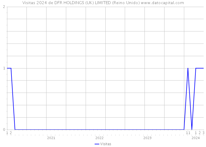 Visitas 2024 de DFR HOLDINGS (UK) LIMITED (Reino Unido) 