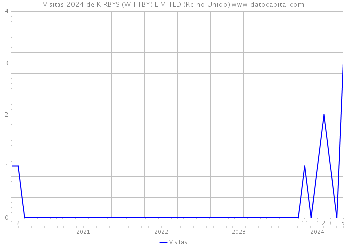 Visitas 2024 de KIRBYS (WHITBY) LIMITED (Reino Unido) 