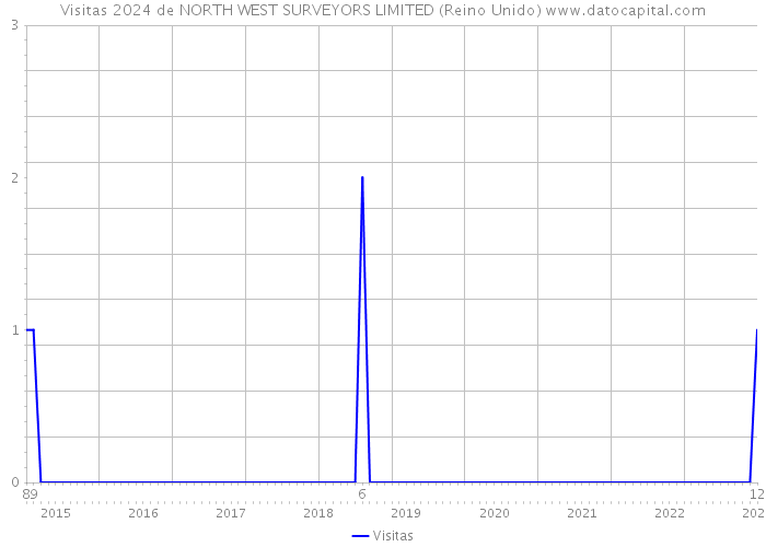 Visitas 2024 de NORTH WEST SURVEYORS LIMITED (Reino Unido) 