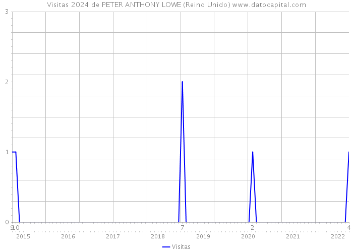 Visitas 2024 de PETER ANTHONY LOWE (Reino Unido) 