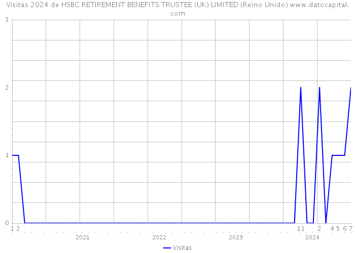 Visitas 2024 de HSBC RETIREMENT BENEFITS TRUSTEE (UK) LIMITED (Reino Unido) 