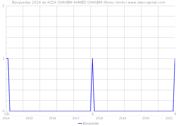 Búsquedas 2024 de AZZA GHANEM AHMED GHANEM (Reino Unido) 