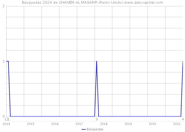 Búsquedas 2024 de GHANEM AL MASARIR (Reino Unido) 