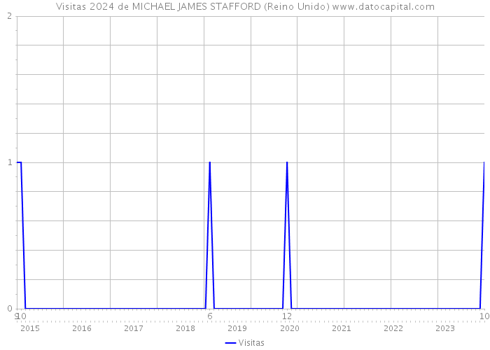 Visitas 2024 de MICHAEL JAMES STAFFORD (Reino Unido) 