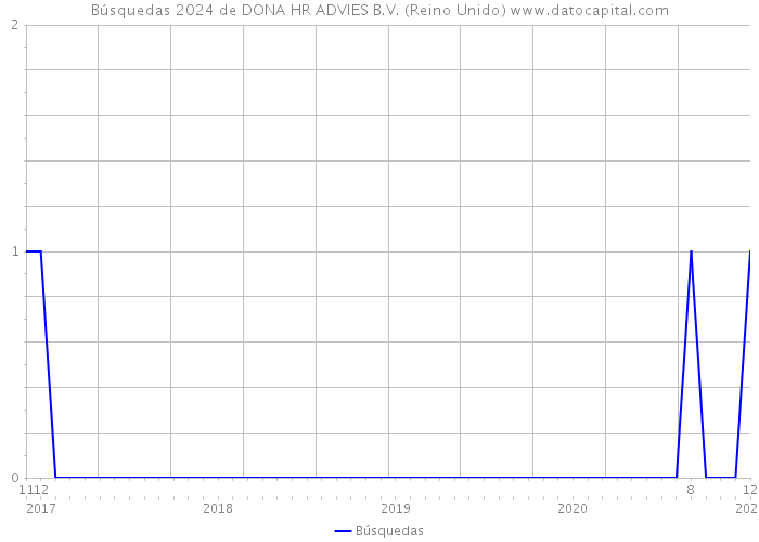 Búsquedas 2024 de DONA HR ADVIES B.V. (Reino Unido) 