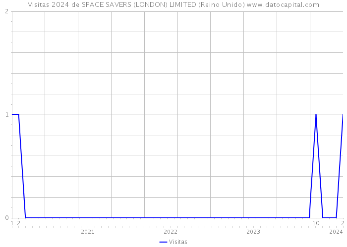 Visitas 2024 de SPACE SAVERS (LONDON) LIMITED (Reino Unido) 