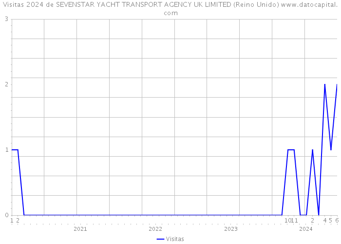 Visitas 2024 de SEVENSTAR YACHT TRANSPORT AGENCY UK LIMITED (Reino Unido) 