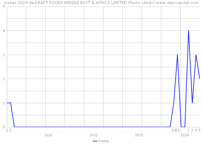 Visitas 2024 de KRAFT FOODS MIDDLE EAST & AFRICA LIMITED (Reino Unido) 