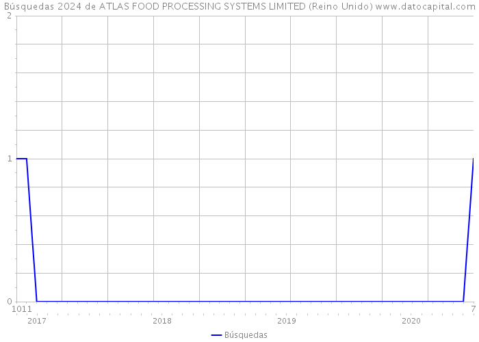 Búsquedas 2024 de ATLAS FOOD PROCESSING SYSTEMS LIMITED (Reino Unido) 