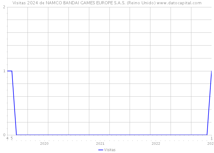 Visitas 2024 de NAMCO BANDAI GAMES EUROPE S.A.S. (Reino Unido) 