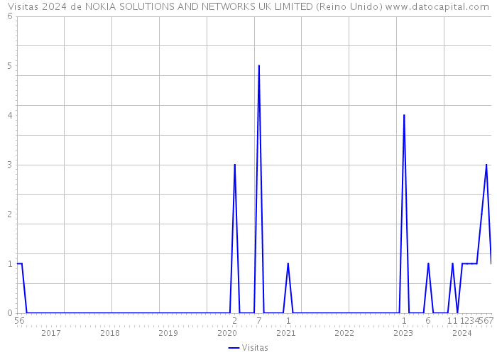 Visitas 2024 de NOKIA SOLUTIONS AND NETWORKS UK LIMITED (Reino Unido) 