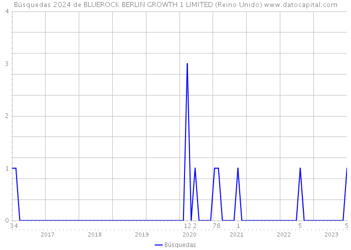 Búsquedas 2024 de BLUEROCK BERLIN GROWTH 1 LIMITED (Reino Unido) 