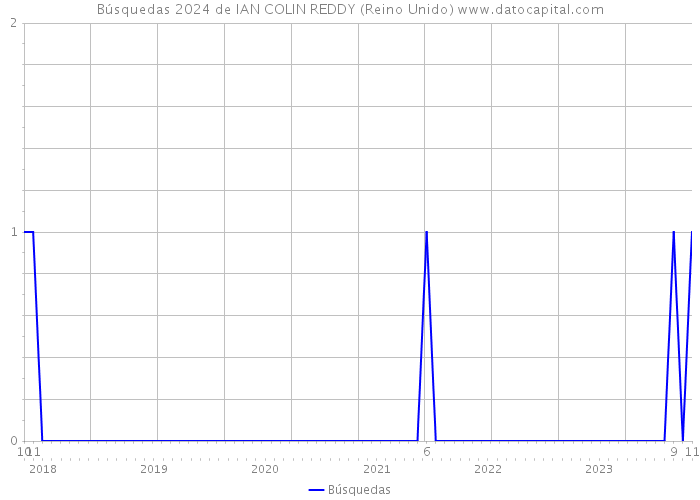 Búsquedas 2024 de IAN COLIN REDDY (Reino Unido) 