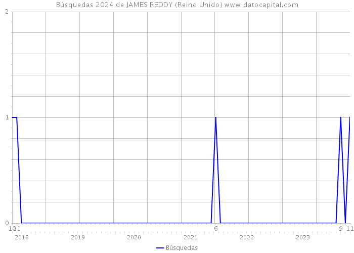 Búsquedas 2024 de JAMES REDDY (Reino Unido) 