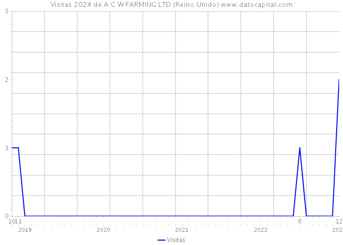 Visitas 2024 de A C W FARMING LTD (Reino Unido) 