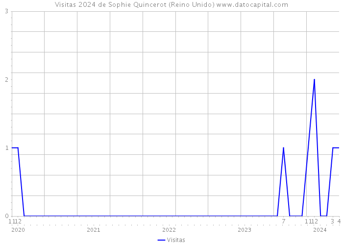 Visitas 2024 de Sophie Quincerot (Reino Unido) 