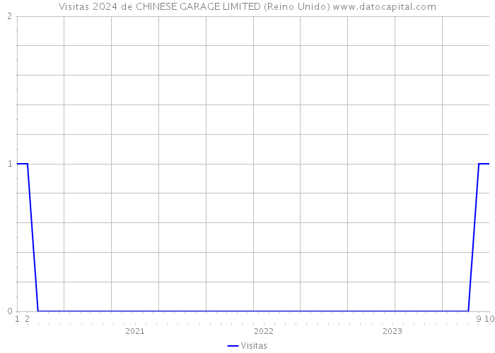 Visitas 2024 de CHINESE GARAGE LIMITED (Reino Unido) 