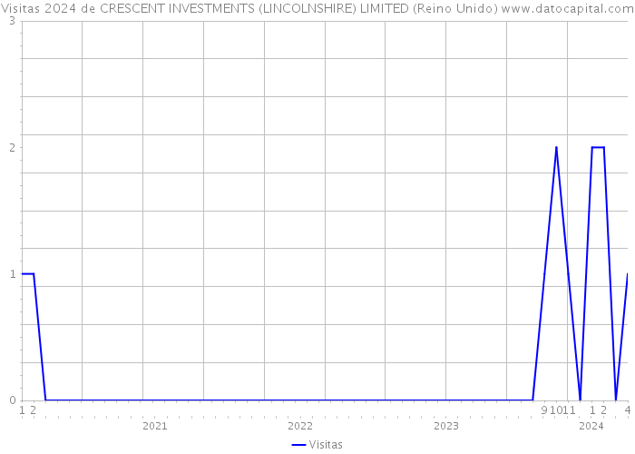 Visitas 2024 de CRESCENT INVESTMENTS (LINCOLNSHIRE) LIMITED (Reino Unido) 