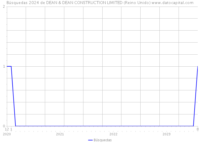 Búsquedas 2024 de DEAN & DEAN CONSTRUCTION LIMITED (Reino Unido) 