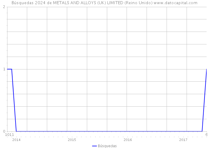 Búsquedas 2024 de METALS AND ALLOYS (UK) LIMITED (Reino Unido) 